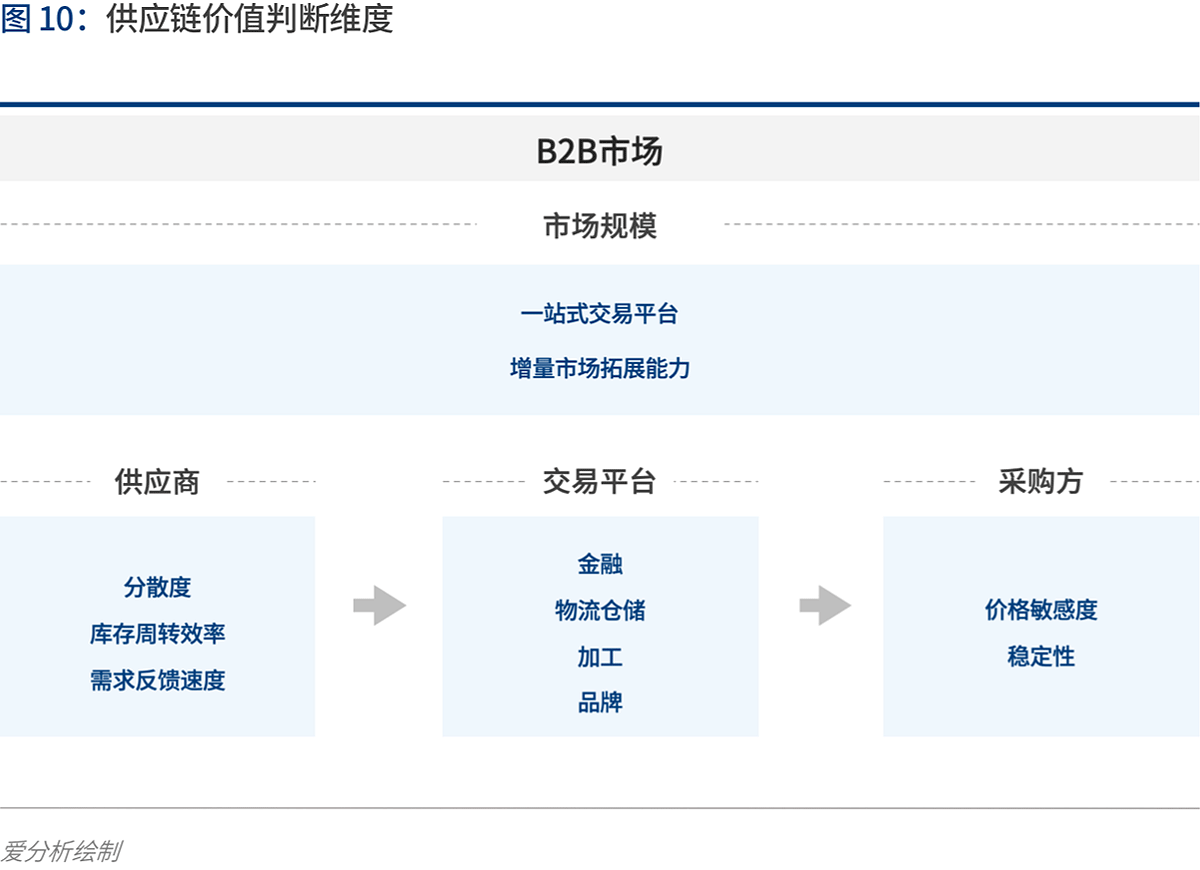 产业互联的下一站：B2B 4.0时代到来 