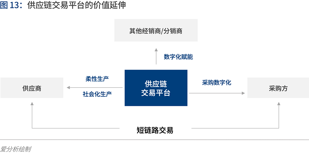 产业互联的下一站：B2B 4.0时代到来 